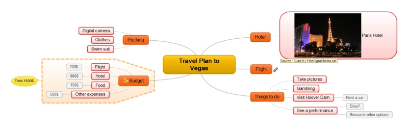 Travel Plan Mind Map Travel Plan Mind Map