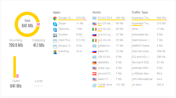 Go to the usage tab to see what apps, traffic, or hosts are using the most bandwidth.