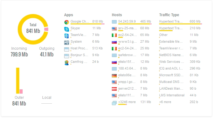Go to the usage tab to see what apps, traffic, or hosts are using the most bandwidth.