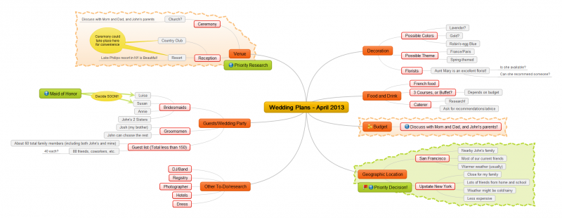 Wedding Plans Mind Map