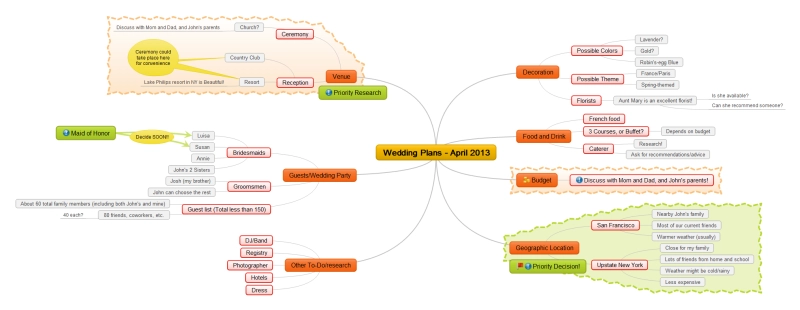 Wedding Plans Mind Map Wedding Plans Mind Map