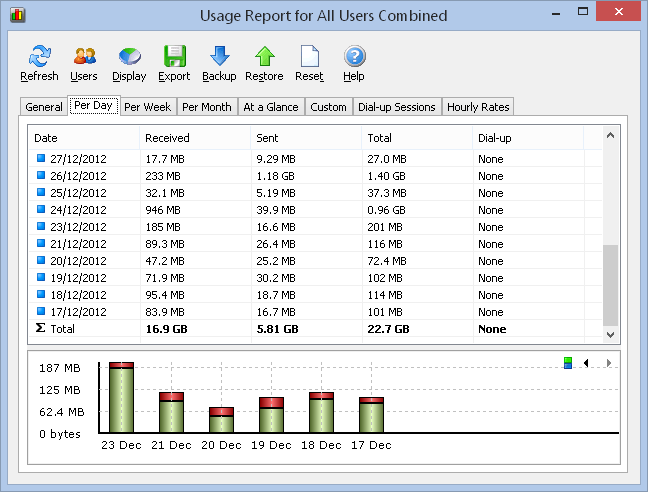 NetWorx also displays accumulated daily, weekly and monthly totals, and lets you export that information to a number of formats.