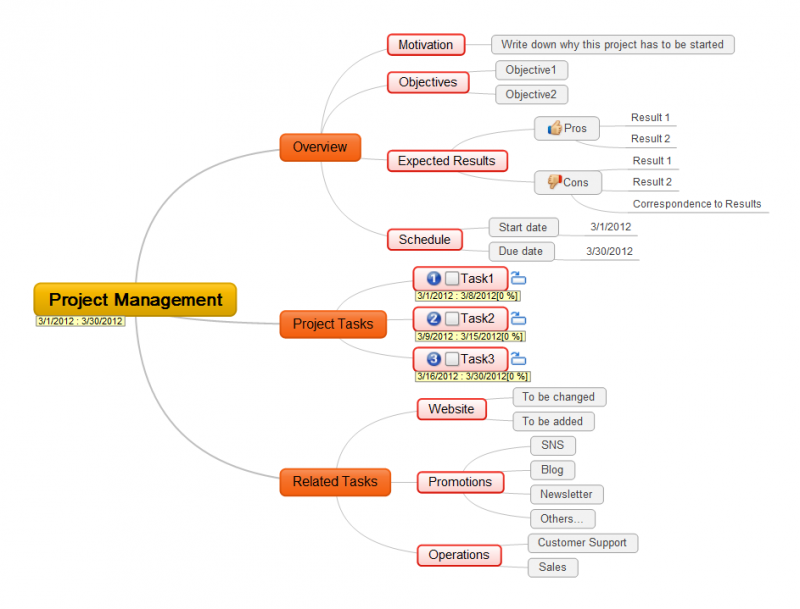 Project Planning Mind Map