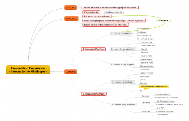 Presentation Mind Map