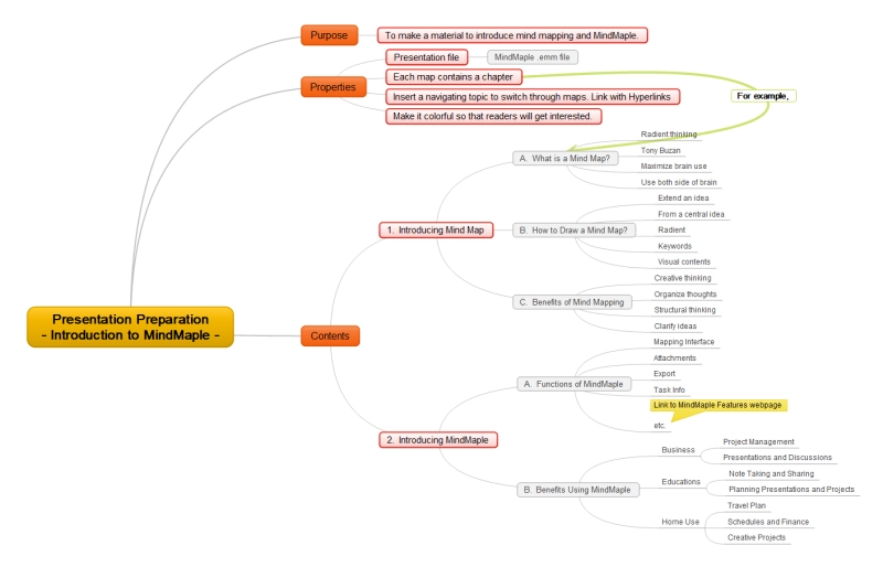 Presentation Mind Map Presentation Mind Map