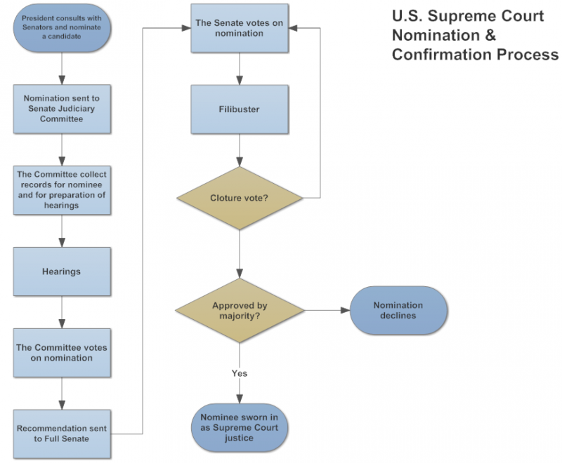 Flowchart