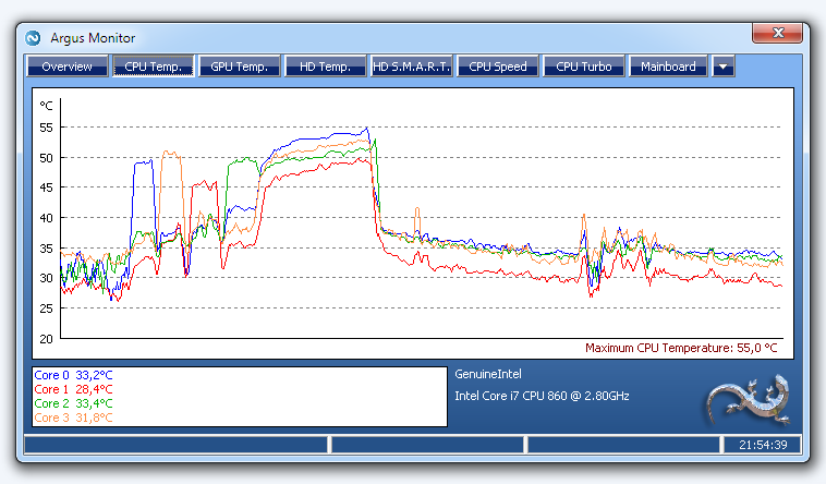 Graph of CPU core temperatures over time